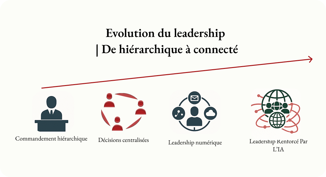 Digital leadership 
